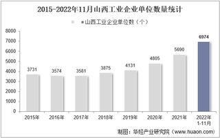 2022年11月山西工业企业单位数量、资产结构及利润统计分析