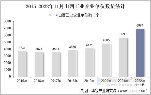 2015-2022年11月山西工业企业单位数量统计
