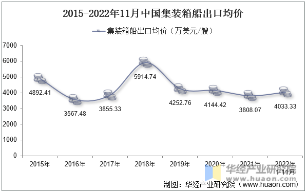 2015-2022年11月中国集装箱船出口均价