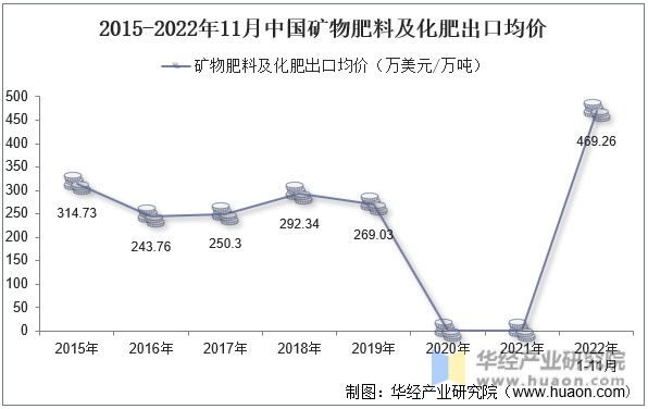 2015-2022年11月中国矿物肥料及化肥出口均价
