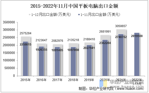 2015-2022年11月中国平板电脑出口金额