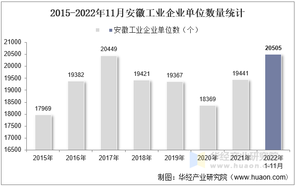 2015-2022年11月安徽工业企业单位数量统计