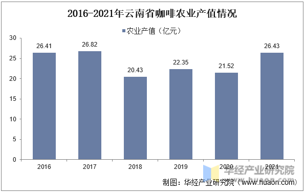 2016-2021年云南省咖啡农业产值情况