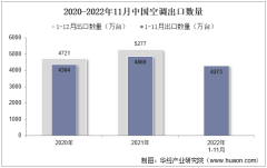 2022年11月中国空调出口数量、出口金额及出口均价统计分析