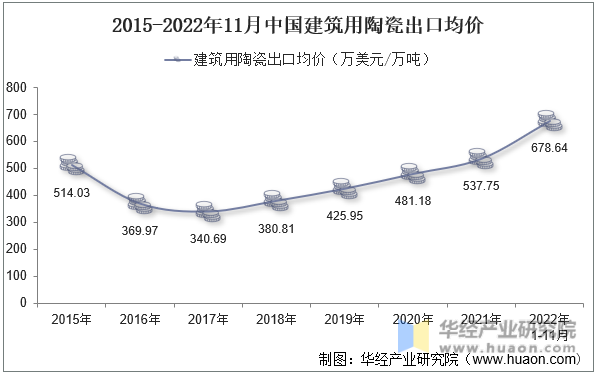 2015-2022年11月中国建筑用陶瓷出口均价