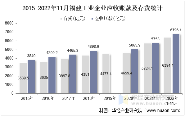 2015-2022年11月福建工业企业应收账款及存货统计