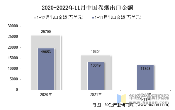 2020-2022年11月中国卷烟出口金额