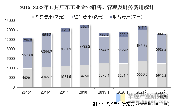 2015-2022年11月广东工业企业销售、管理及财务费用统计