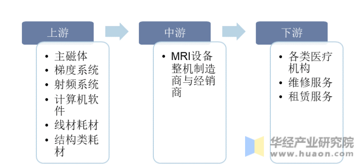 MRI设备行业产业链
