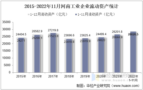 2015-2022年11月河南工业企业流动资产统计