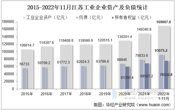 2015-2022年11月江苏工业企业资产及负债统计