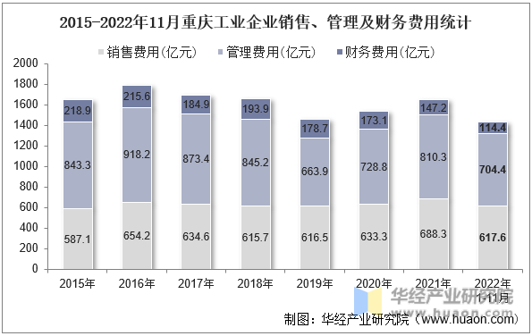 2015-2022年11月重庆工业企业销售、管理及财务费用统计