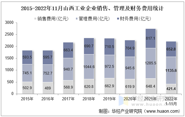 2015-2022年11月山西工业企业销售、管理及财务费用统计
