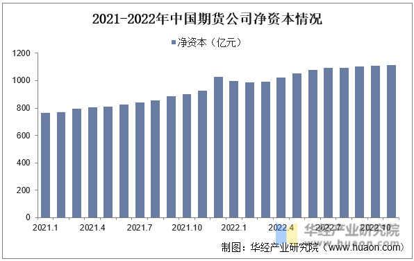 2021-2022年中国期货公司净资本情况
