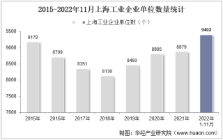 2022年11月上海工业企业单位数量、资产结构及利润统计分析