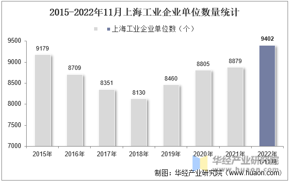 2015-2022年11月上海工业企业单位数量统计
