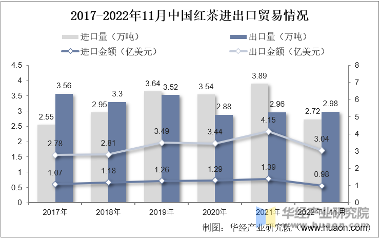 2017-2022年11月中国红茶进出口贸易情况