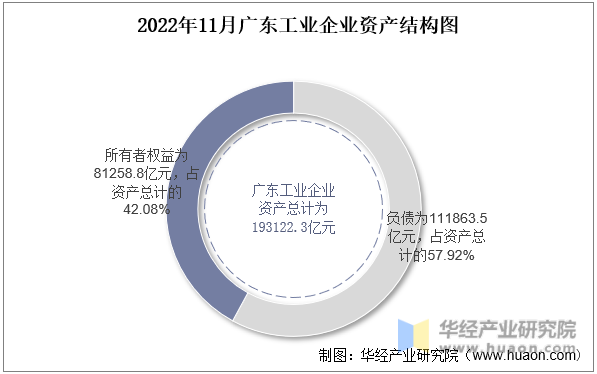 2022年11月广东工业企业资产结构图