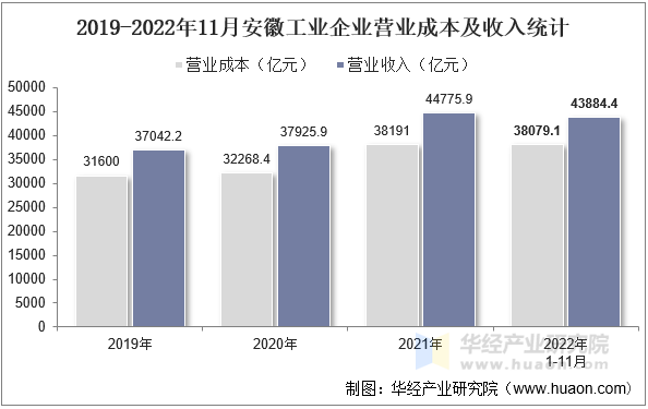 2019-2022年11月安徽工业企业营业成本及收入统计