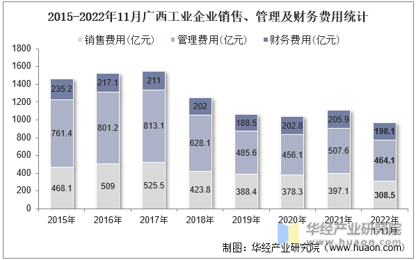 2015-2022年11月广西工业企业销售、管理及财务费用统计