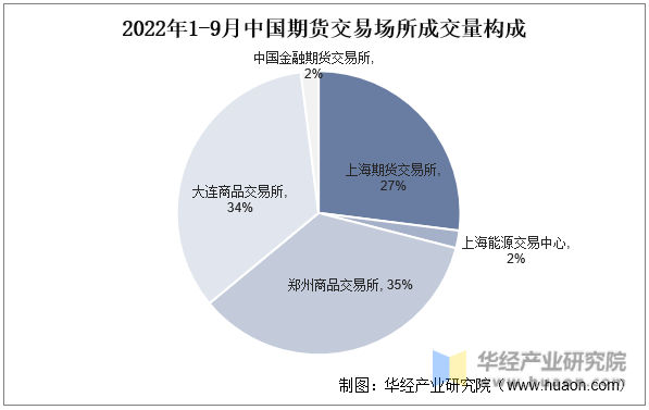 2022年1-9月中国期货交易场所成交量构成