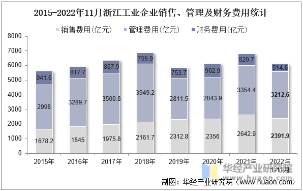 2015-2022年11月浙江工业企业销售、管理及财务费用统计