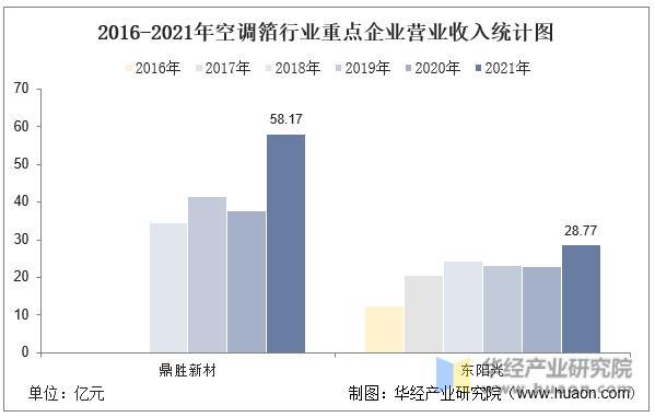 2016-2021年空调箔行业重点企业营业收入统计图