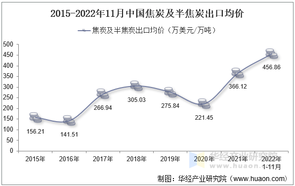 2015-2022年11月中国焦炭及半焦炭出口均价