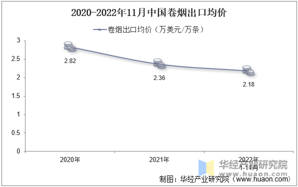 2020-2022年11月中国卷烟出口均价