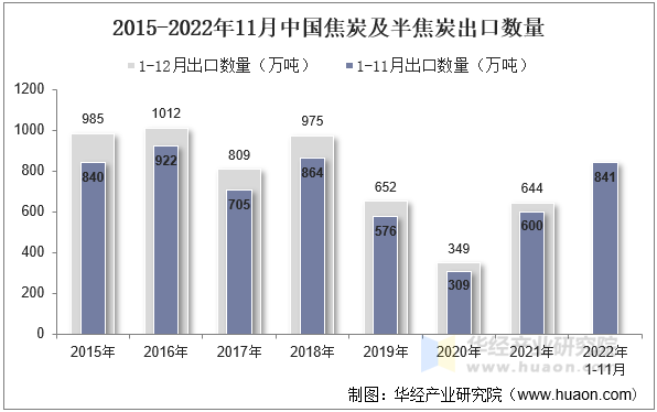 2015-2022年11月中国焦炭及半焦炭出口数量