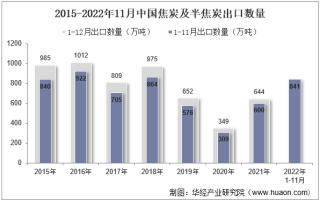 2022年11月中国焦炭及半焦炭出口数量、出口金额及出口均价统计分析
