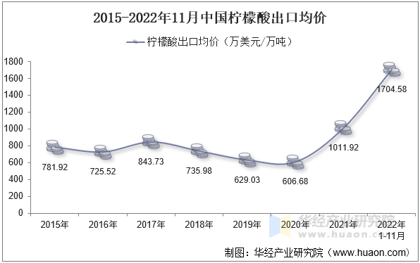 2015-2022年11月中国柠檬酸出口均价