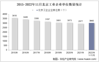 2022年11月北京工业企业单位数量、资产结构及利润统计分析