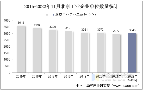 2015-2022年11月北京工业企业单位数量统计
