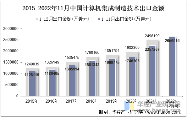 2015-2022年11月中国计算机集成制造技术出口金额