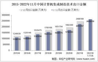 2022年11月中国计算机集成制造技术出口金额统计分析