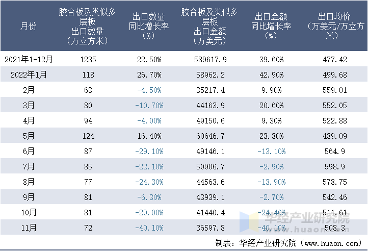 2021-2022年11月中国胶合板及类似多层板出口情况统计表