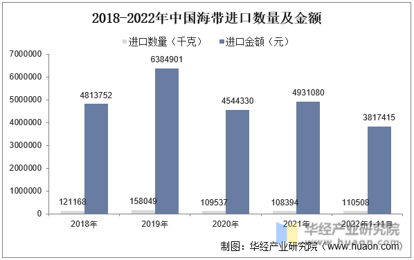 2018-2022年中国海带进口数量及金额