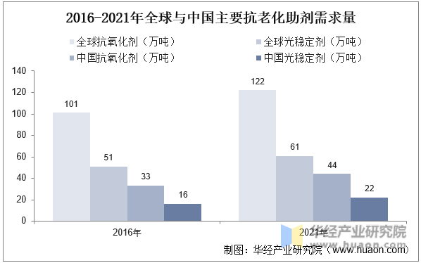 2016-2021年全球与中国主要抗老化助剂需求量