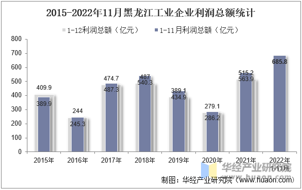2015-2022年11月黑龙江工业企业利润总额统计