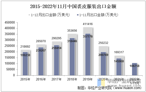 2015-2022年11月中国裘皮服装出口金额