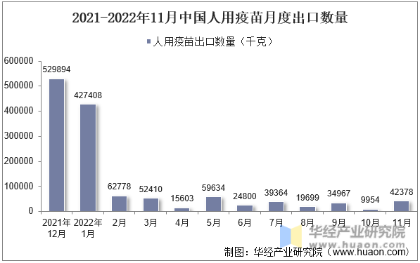 2021-2022年11月中国人用疫苗月度出口数量