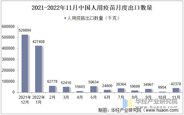 2021-2022年11月中国人用疫苗月度出口数量