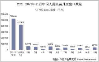 2022年11月中国人用疫苗出口数量、出口金额及出口均价统计分析