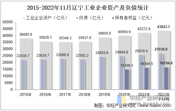 2015-2022年11月辽宁工业企业资产及负债统计
