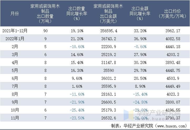 2021-2022年11月中国家用或装饰用木制品出口情况统计表