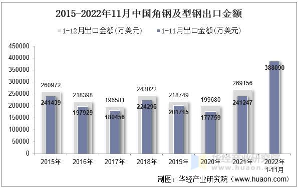 2015-2022年11月中国角钢及型钢出口金额