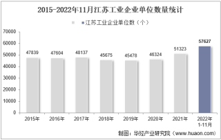 2022年11月江苏工业企业单位数量、资产结构及利润统计分析