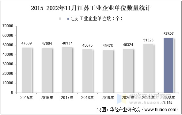 2015-2022年11月江苏工业企业单位数量统计