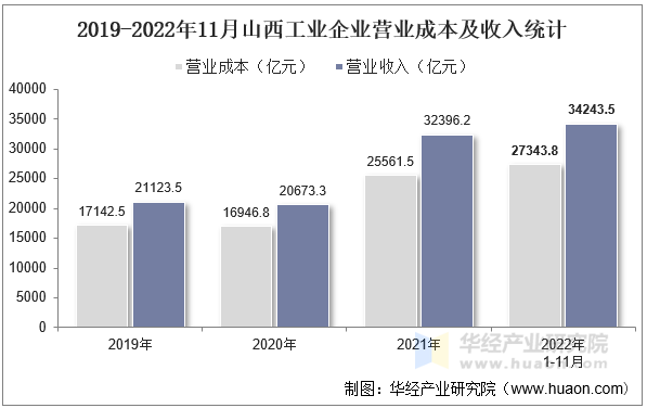 2019-2022年11月山西工业企业营业成本及收入统计
